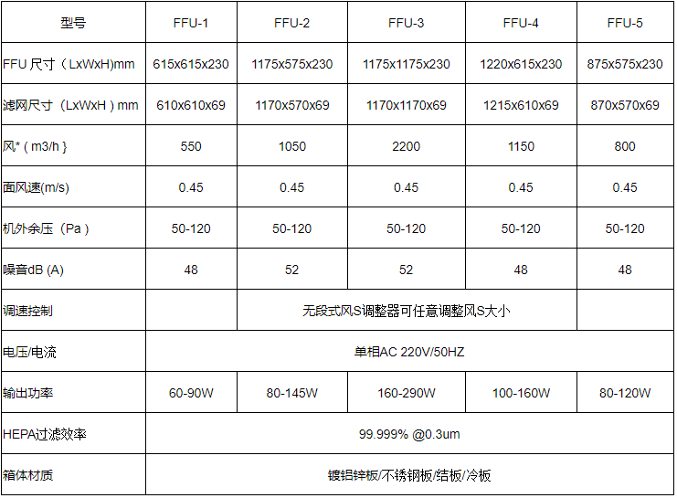 FFU送風單元